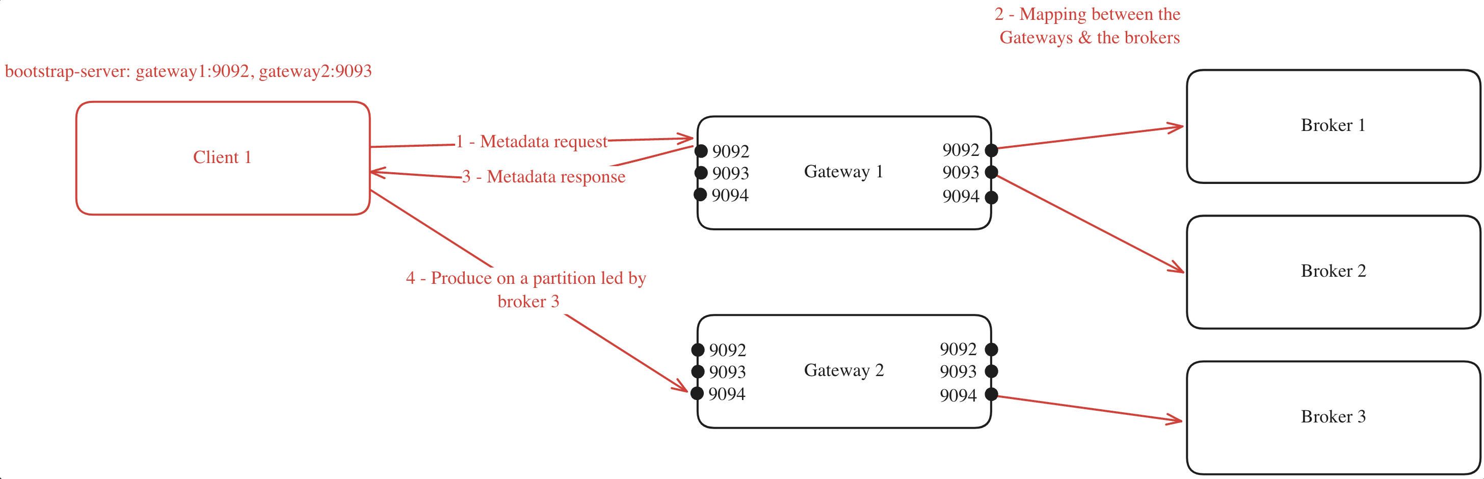 Internal load balancing